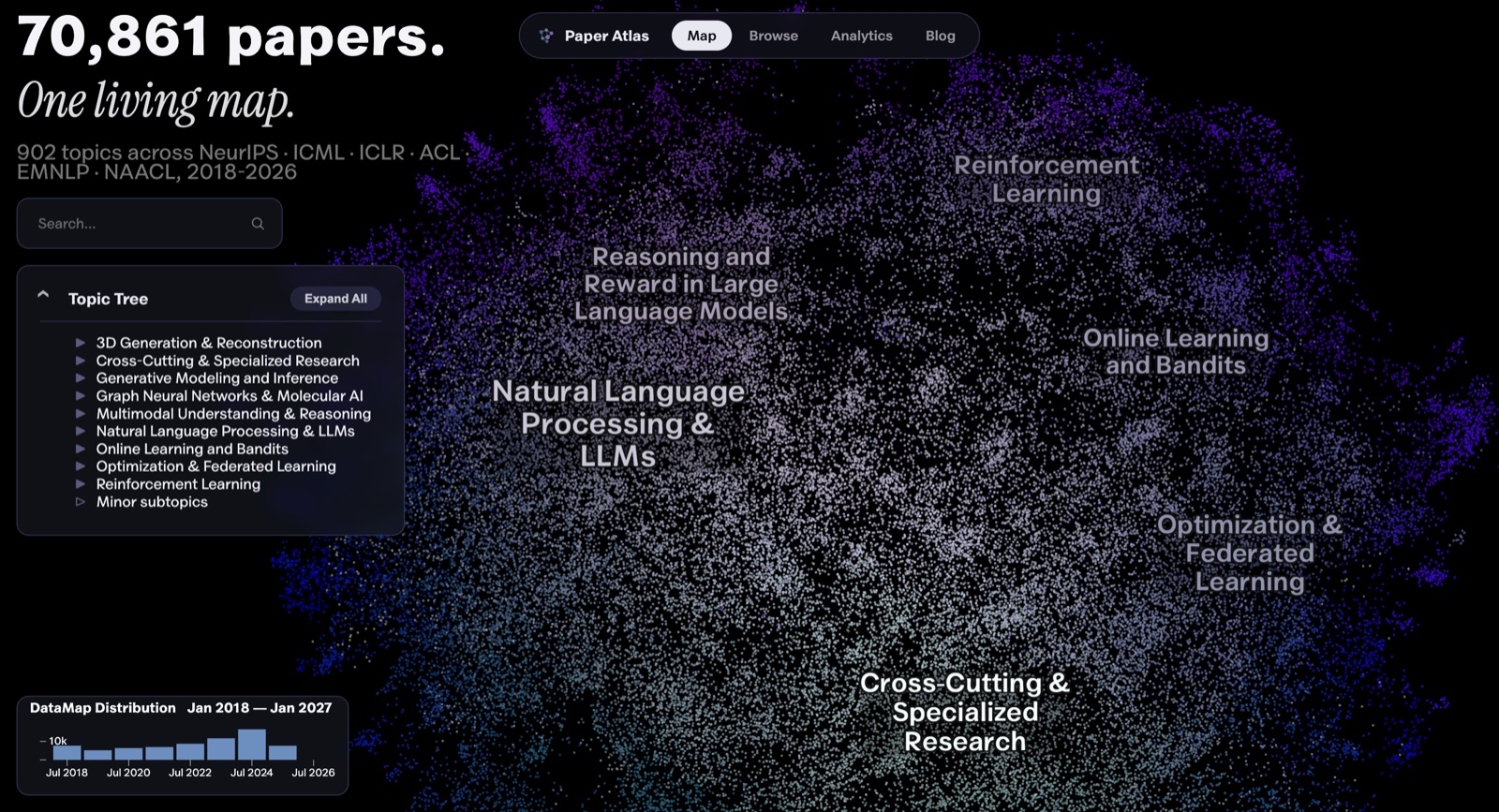 Paper Atlas loaded to the top level, topic tree and search on the left, distribution histogram bottom left.